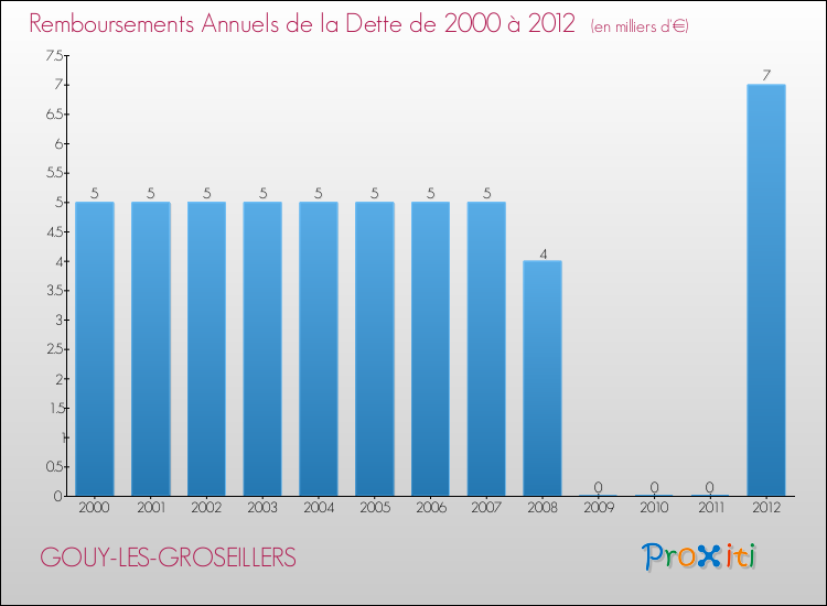 Evolution de l'annuité de la dette pour la commune de GOUY-LES-GROSEILLERS de 2000 à 2012 Annuités de la dette pour GOUY-LES-GROSEILLERS de 2000 à 2012