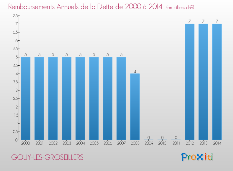 Evolution de l'annuité de la dette pour la commune de GOUY-LES-GROSEILLERS de 2000 à 2014 Annuités de la dette pour GOUY-LES-GROSEILLERS de 2000 à 2014
