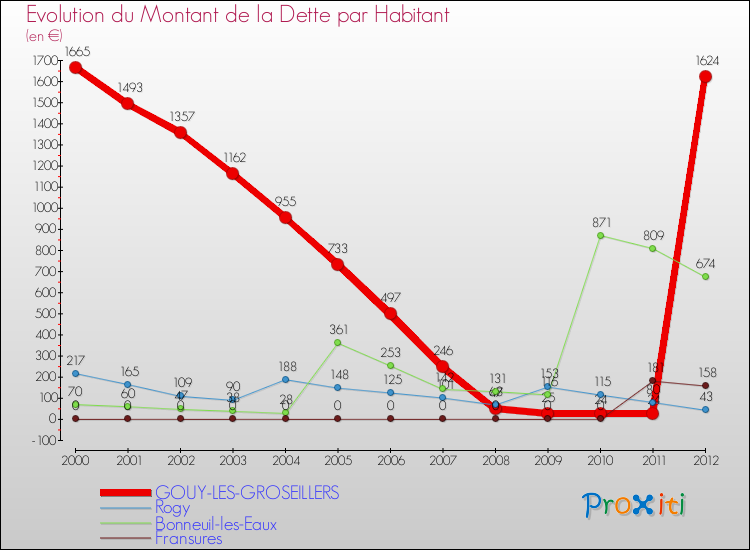 Evolution de la dette par habitant pour la commune de GOUY-LES-GROSEILLERS et les communes proches de 2000 à 2012 Comparaison de la dette par habitant pour GOUY-LES-GROSEILLERS et les communes voisines de 2000 à 2012