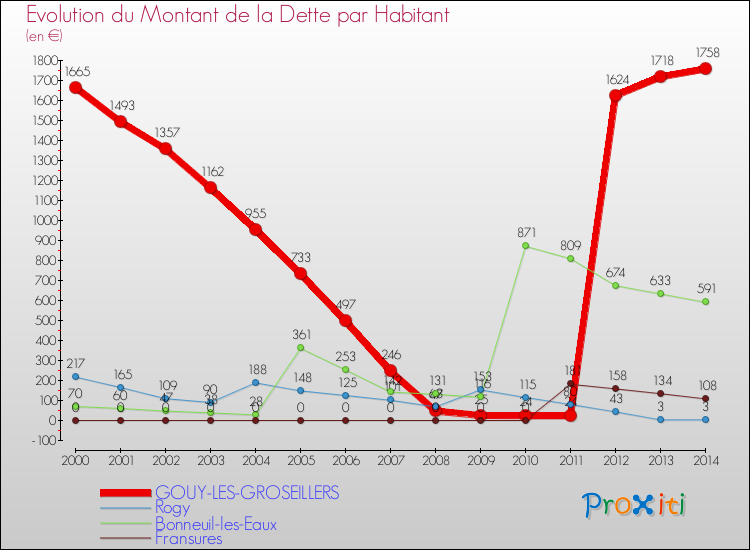 Evolution de la dette par habitant pour la commune de GOUY-LES-GROSEILLERS et les communes proches de 2000 à 2014 Comparaison de la dette par habitant pour GOUY-LES-GROSEILLERS et les communes voisines de 2000 à 2014