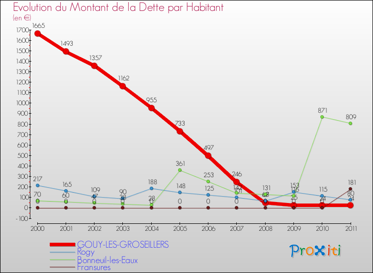 Evolution de la dette par habitant pour la commune de GOUY-LES-GROSEILLERS et les communes proches Comparaison de la dette par habitant pour GOUY-LES-GROSEILLERS et les communes voisines