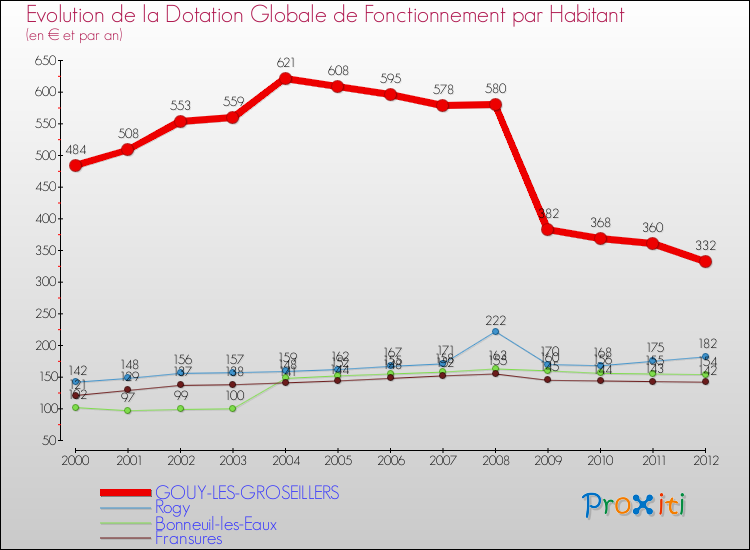 Evolution et montant de la dotation globale de fonctionnement par Habitant pour GOUY-LES-GROSEILLERS et les communes proches Comparaison des dotations globales de fonctionnement par habitant pour GOUY-LES-GROSEILLERS et les communes voisines
