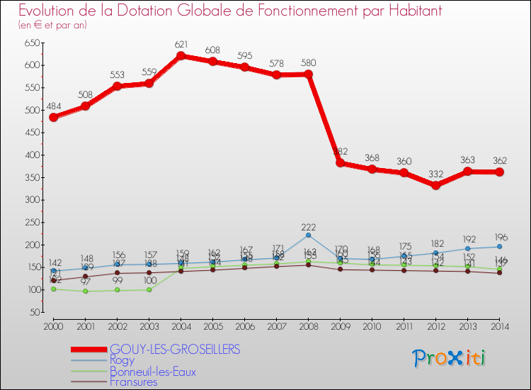 Evolution et montant de la dotation globale de fonctionnement par Habitant pour GOUY-LES-GROSEILLERS et les communes proches de 2000 à 2014. Comparaison des dotations globales de fonctionnement par habitant pour GOUY-LES-GROSEILLERS et les communes voisines de 2000 à 2014.