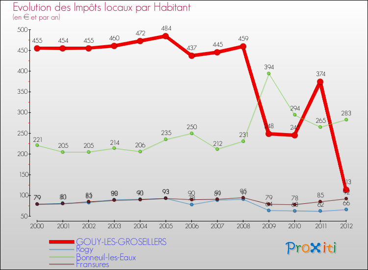 Evolution et montant des impôts locaux par Habitant pour GOUY-LES-GROSEILLERS et les communes proches Comparaison des impôts locaux par habitant pour GOUY-LES-GROSEILLERS et les communes voisines