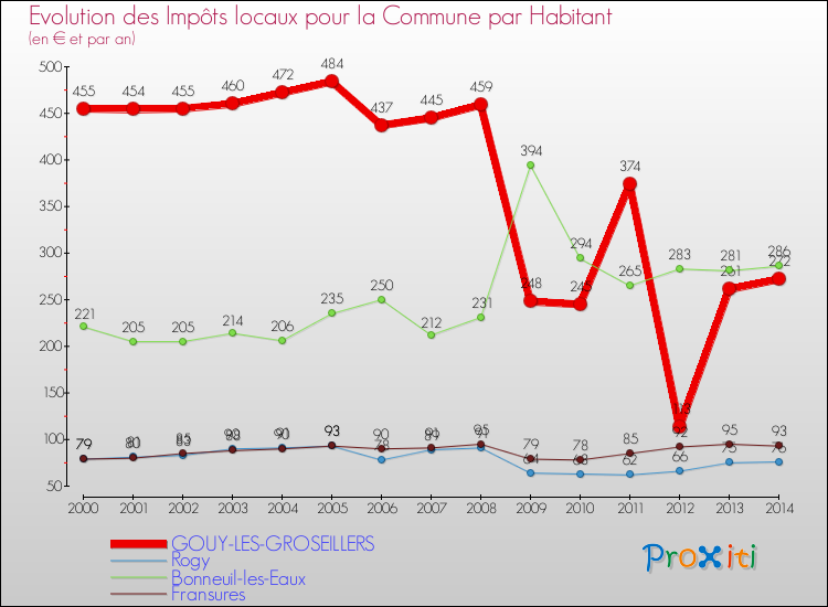 Evolution et montant des impôts locaux par Habitant pour GOUY-LES-GROSEILLERS et les communes proches de 2000 à 2014 Comparaison des impôts locaux par habitant pour GOUY-LES-GROSEILLERS et les communes voisines de 2000 à 2014