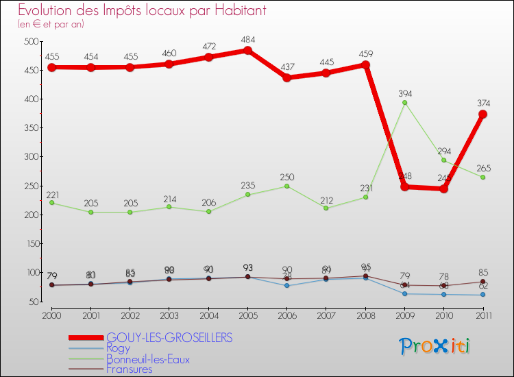 Evolution et montant des impôts locaux par Habitant pour GOUY-LES-GROSEILLERS et les communes proches Comparaison des impôts locaux par habitant pour GOUY-LES-GROSEILLERS et les communes voisines