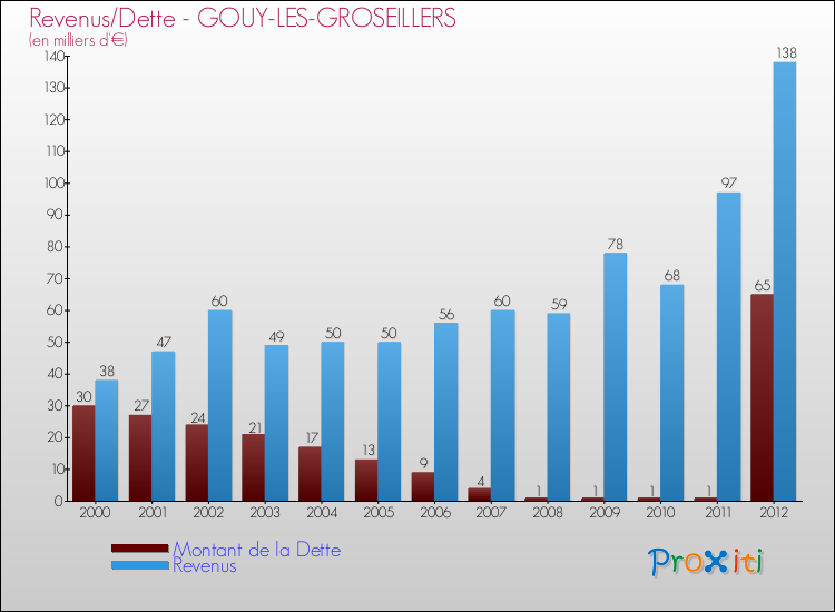 Evolution comparée de la dette et des revenus pour la commune de GOUY-LES-GROSEILLERS de 2000 à 2012 Comparaison de la dette et des revenus pour GOUY-LES-GROSEILLERS de 2000 à 2012