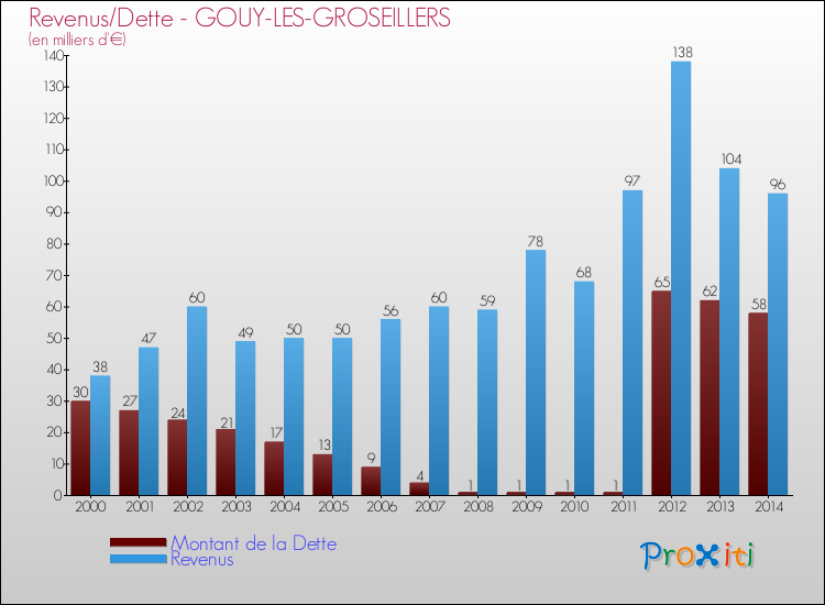 Evolution comparée de la dette et des revenus pour la commune de GOUY-LES-GROSEILLERS de 2000 à 2014 Comparaison de la dette et des revenus pour GOUY-LES-GROSEILLERS de 2000 à 2014