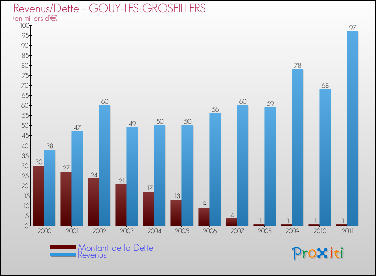 Evolution comparée de la dette et des revenus pour la commune de GOUY-LES-GROSEILLERS de 2000 à 2011 Comparaison de la dette et des revenus pour GOUY-LES-GROSEILLERS de 2000 à 2011