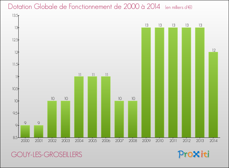 Evolution du montant de la Dotation Globale de Fonctionnement pour la commune de GOUY-LES-GROSEILLERS de 2000 à 2014 Evolution du montant de la Dotation Globale de Fonctionnement pour GOUY-LES-GROSEILLERS de 2000 à 2014