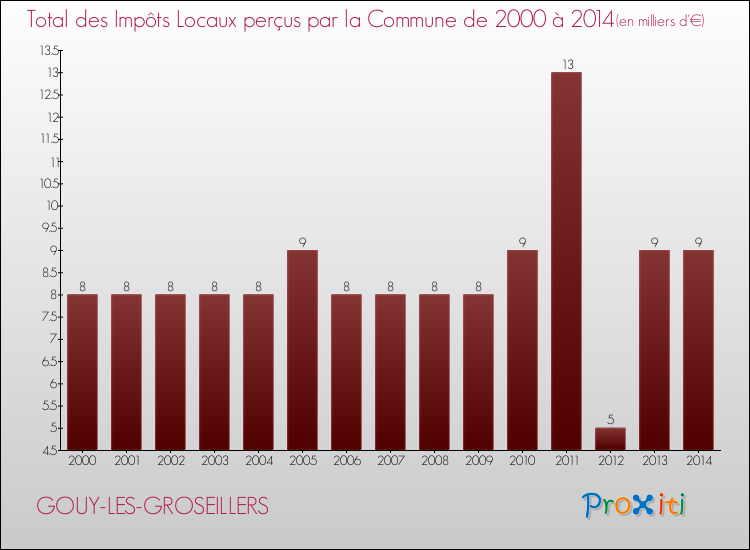 Evolution des Impôts Locaux pour la commune de GOUY-LES-GROSEILLERS de 2000 à 2014 Evolution des Impôts Locaux pour GOUY-LES-GROSEILLERS de 2000 à 2014
