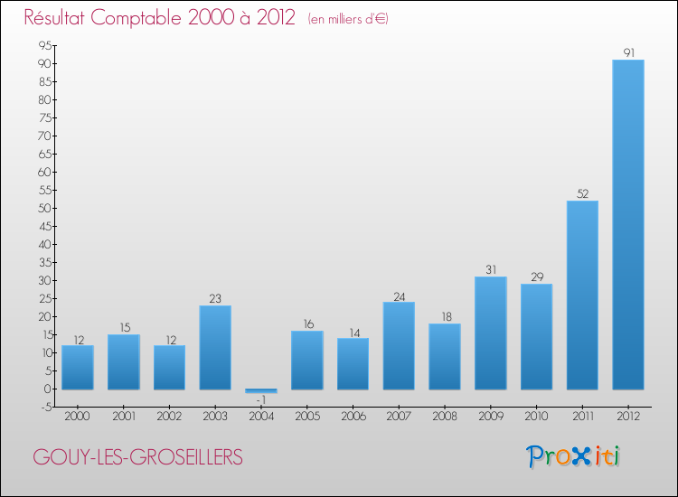 Evolution du résultat comptable pour la commune de GOUY-LES-GROSEILLERS de 2000 à 2012 Evolution du résultat comptable pour GOUY-LES-GROSEILLERS de 2000 à 2012