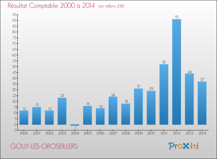 Evolution du résultat comptable pour la commune de GOUY-LES-GROSEILLERS de 2000 à 2014 Evolution du résultat comptable pour GOUY-LES-GROSEILLERS de 2000 à 2014