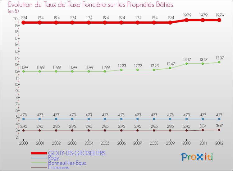 Evolution du taux de la taxe foncière sur le bati pour GOUY-LES-GROSEILLERS et les communes proches de 2000 à 2012 Comparaison des taux de taxe foncière sur le bati pour GOUY-LES-GROSEILLERS et les communes voisines de 2000 à 2012