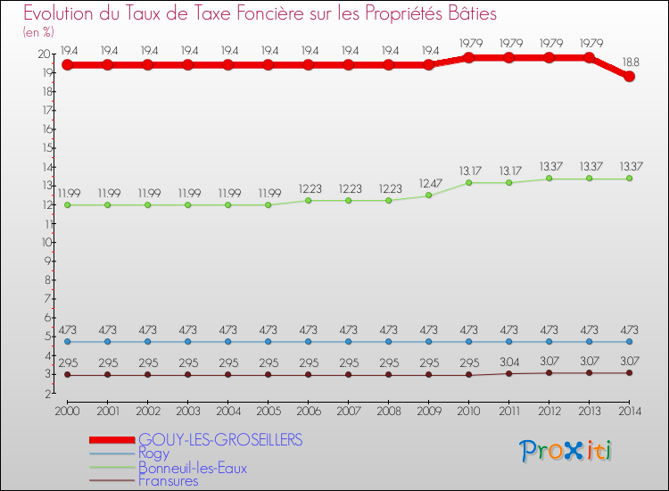 Evolution du taux de la taxe foncière sur le bati pour GOUY-LES-GROSEILLERS et les communes proches de 2000 à 2014 Comparaison des taux de taxe foncière sur le bati pour GOUY-LES-GROSEILLERS et les communes voisines de 2000 à 2014
