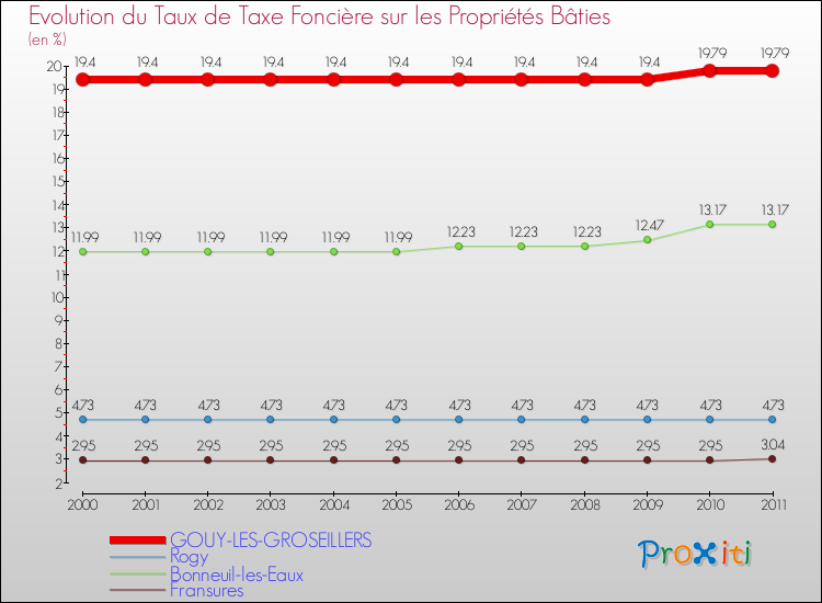 Evolution du taux de la taxe foncière sur le bati pour GOUY-LES-GROSEILLERS et les communes proches Comparaison des taux de taxe foncière sur le bati pour GOUY-LES-GROSEILLERS et les communes voisines