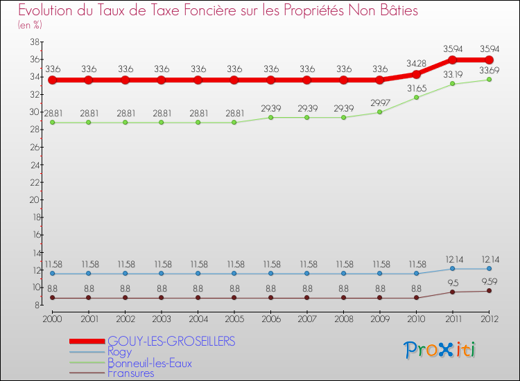 Evolution du taux de la taxe foncière sur les immeubles et terrains non batis pour GOUY-LES-GROSEILLERS et les communes proches de 2000 à 2012 Comparaison des taux de la taxe foncière sur les immeubles et terrains non batis pour GOUY-LES-GROSEILLERS et les communes voisines de 2000 à 2012