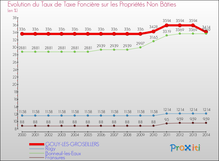 Evolution du taux de la taxe foncière sur les immeubles et terrains non batis pour GOUY-LES-GROSEILLERS et les communes proches de 2000 à 2014 Comparaison des taux de la taxe foncière sur les immeubles et terrains non batis pour GOUY-LES-GROSEILLERS et les communes voisines de 2000 à 2014