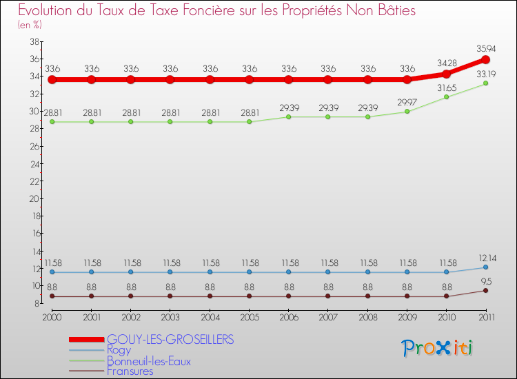 Evolution du taux de la taxe foncière sur les immeubles et terrains non batis pour GOUY-LES-GROSEILLERS et les communes proches Comparaison des taux de la taxe foncière sur les immeubles et terrains non batis pour GOUY-LES-GROSEILLERS et les communes voisines