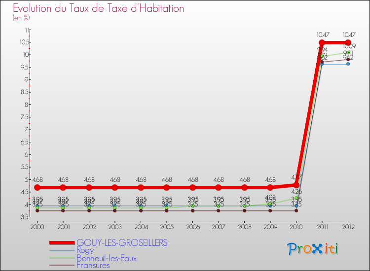 Evolution du taux de la taxe d'habitation pour GOUY-LES-GROSEILLERS et les communes proches Comparaison des taux de la taxe d'habitation pour GOUY-LES-GROSEILLERS et les communes voisines