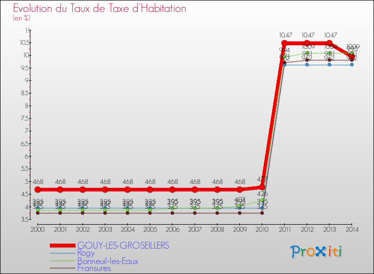 Evolution du taux de la taxe d'habitation pour GOUY-LES-GROSEILLERS et les communes proches de 2000 à 2014 Comparaison des taux de la taxe d'habitation pour GOUY-LES-GROSEILLERS et les communes voisines de 2000 à 2014
