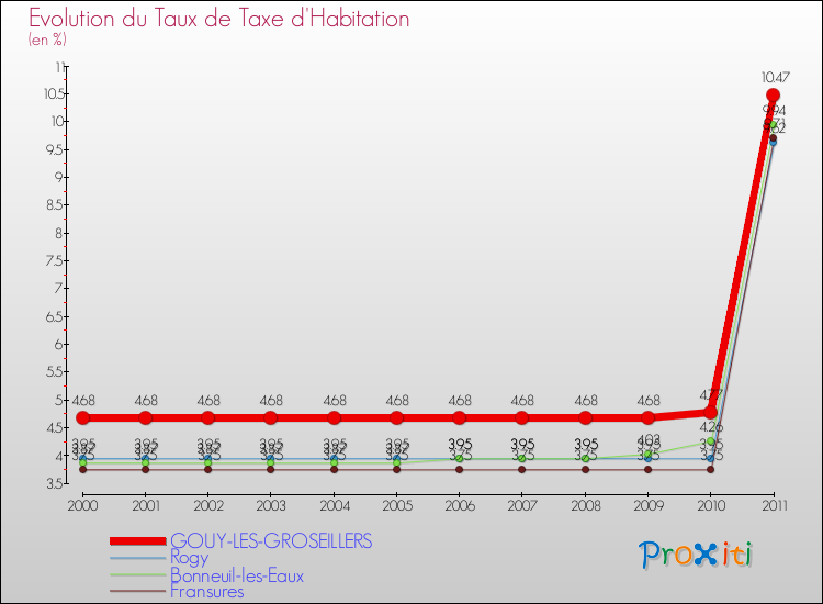 Evolution du taux de la taxe d'habitation pour GOUY-LES-GROSEILLERS et les communes proches Comparaison des taux de la taxe d'habitation pour GOUY-LES-GROSEILLERS et les communes voisines