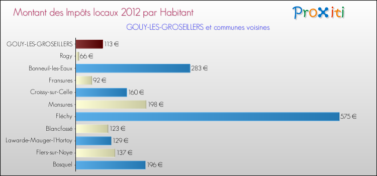 Montant des impôts locaux par Habitant pour GOUY-LES-GROSEILLERS et les communes proches Comparaison des impôts locaux par habitant pour GOUY-LES-GROSEILLERS et les communes voisines