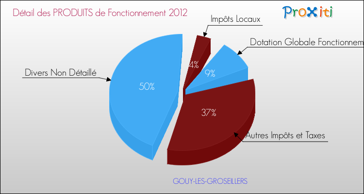 Décomposition du Budget de Fonctionnement 2012 de la commune de GOUY-LES-GROSEILLERS Budget de Fonctionnement 2012 pour la commune de GOUY-LES-GROSEILLERS