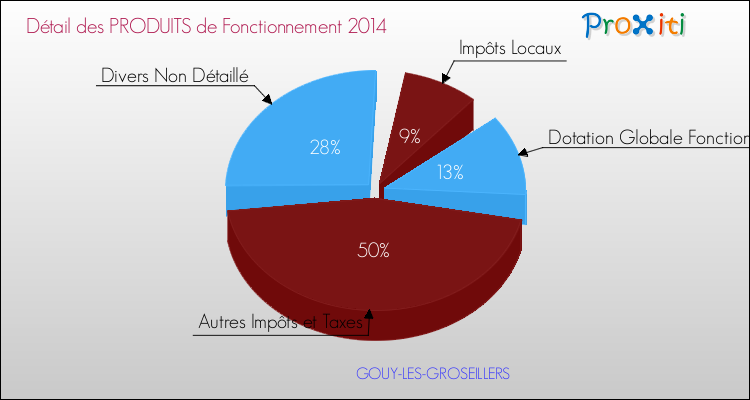 Décomposition du Budget de Fonctionnement 2014 de la commune de GOUY-LES-GROSEILLERS Budget de Fonctionnement 2014 pour la commune de GOUY-LES-GROSEILLERS