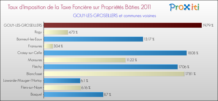 Taux d'imposition de la taxe foncière sur le bati 2011 pour GOUY-LES-GROSEILLERS et les communes proches Comparaison des taux d'imposition de la taxe foncière sur le bati 2011 pour GOUY-LES-GROSEILLERS et les communes voisines