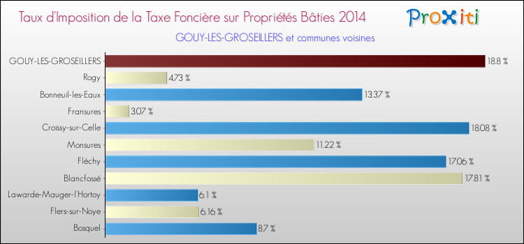 Taux d'imposition de la taxe foncière sur le bati 2014 pour GOUY-LES-GROSEILLERS et les communes proches Comparaison des taux d'imposition de la taxe foncière sur le bati 2014 pour GOUY-LES-GROSEILLERS et les communes voisines