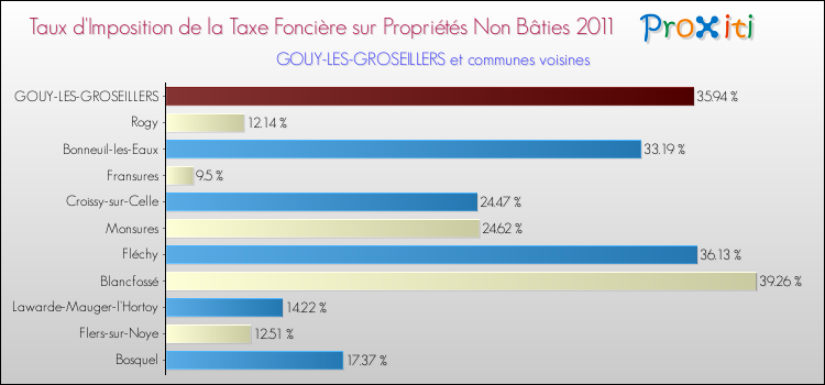 Taux d'imposition de la taxe foncière sur les immeubles et terrains non batis 2011 pour GOUY-LES-GROSEILLERS et les communes proches Comparaison des taux d'imposition de la taxe foncière sur les immeubles et terrains non batis 2011 pour GOUY-LES-GROSEILLERS et les communes voisines