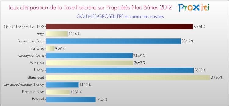 Taux d'imposition de la taxe foncière sur les immeubles et terrains non batis 2012 pour GOUY-LES-GROSEILLERS et les communes proches Comparaison des taux d'imposition de la taxe foncière sur les immeubles et terrains non batis 2012 pour GOUY-LES-GROSEILLERS et les communes voisines