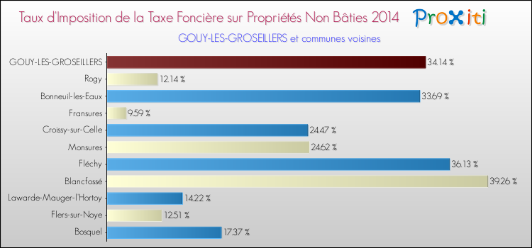 Taux d'imposition de la taxe foncière sur les immeubles et terrains non batis 2014 pour GOUY-LES-GROSEILLERS et les communes proches Comparaison des taux d'imposition de la taxe foncière sur les immeubles et terrains non batis 2014 pour GOUY-LES-GROSEILLERS et les communes voisines