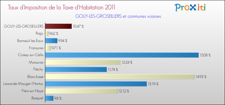 Taux d'imposition de la taxe d'habitation 2011 pour GOUY-LES-GROSEILLERS et les communes proches Comparaison des taux d'imposition de la taxe d'habitation 2011 pour GOUY-LES-GROSEILLERS et les communes voisines