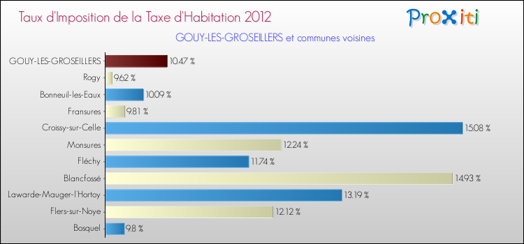 Taux d'imposition de la taxe d'habitation 2012 pour GOUY-LES-GROSEILLERS et les communes proches Comparaison des taux d'imposition de la taxe d'habitation 2012 pour GOUY-LES-GROSEILLERS et les communes voisines