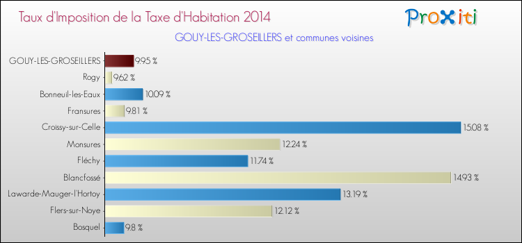 Taux d'imposition de la taxe d'habitation 2014 pour GOUY-LES-GROSEILLERS et les communes proches Comparaison des taux d'imposition de la taxe d'habitation 2014 pour GOUY-LES-GROSEILLERS et les communes voisines