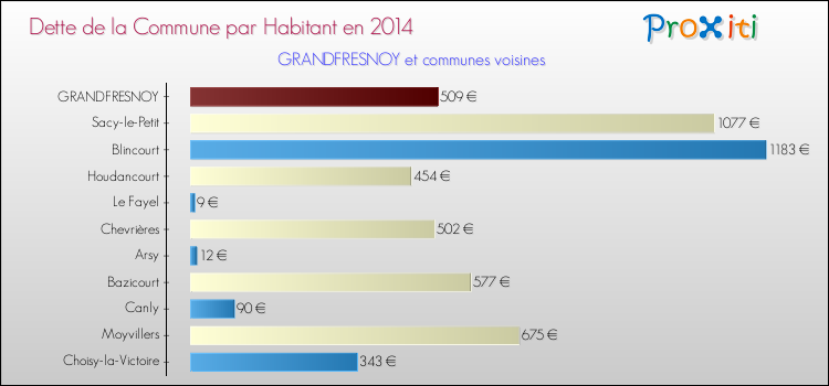 Dette par habitant de la commune en 2014 pour GRANDFRESNOY et les communes proches Comparaison de la dette par habitant de la commune en 2014 pour GRANDFRESNOY et les communes voisines