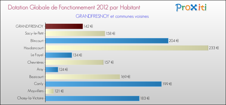 Montant des dotations globales de fonctionnement DGF par Habitant pour GRANDFRESNOY et les communes proches Comparaison des des dotations globales de fonctionnement DGF par habitant pour GRANDFRESNOY et les communes voisines