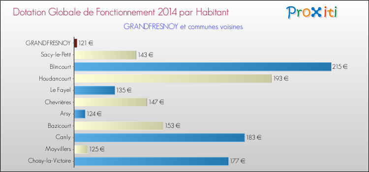 Montant des dotations globales de fonctionnement DGF par Habitant pour GRANDFRESNOY et les communes proches en 2014. Comparaison des des dotations globales de fonctionnement DGF par habitant pour GRANDFRESNOY et les communes voisines en 2014.