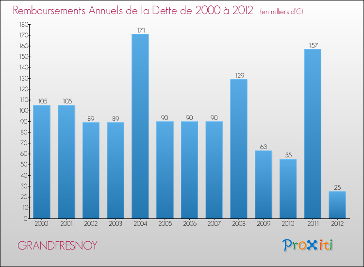 Evolution de l'annuité de la dette pour la commune de GRANDFRESNOY de 2000 à 2012 Annuités de la dette pour GRANDFRESNOY de 2000 à 2012