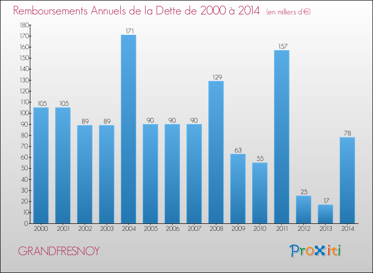 Evolution de l'annuité de la dette pour la commune de GRANDFRESNOY de 2000 à 2014 Annuités de la dette pour GRANDFRESNOY de 2000 à 2014