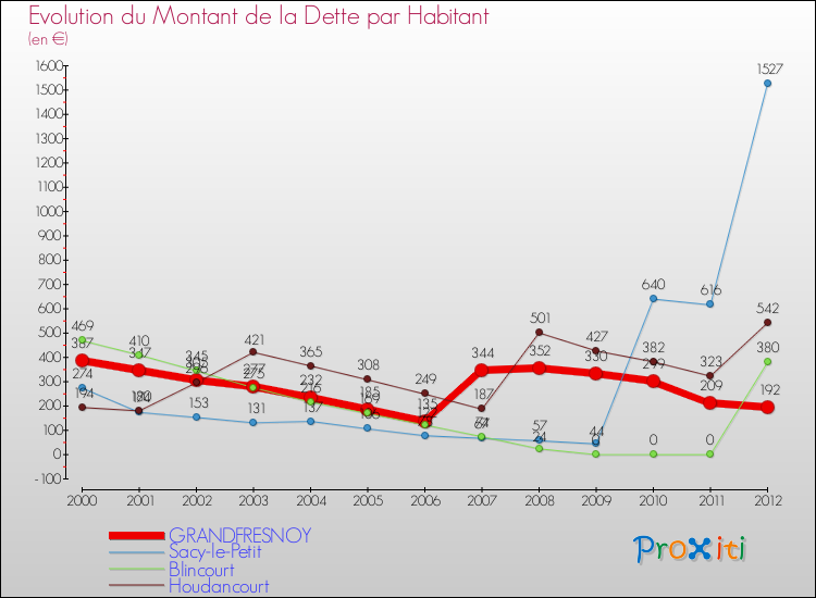 Evolution de la dette par habitant pour la commune de GRANDFRESNOY et les communes proches de 2000 à 2012 Comparaison de la dette par habitant pour GRANDFRESNOY et les communes voisines de 2000 à 2012