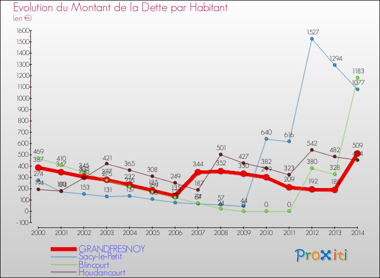 Evolution de la dette par habitant pour la commune de GRANDFRESNOY et les communes proches de 2000 à 2014 Comparaison de la dette par habitant pour GRANDFRESNOY et les communes voisines de 2000 à 2014