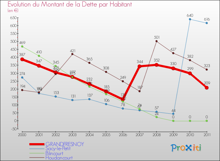 Evolution de la dette par habitant pour la commune de GRANDFRESNOY et les communes proches Comparaison de la dette par habitant pour GRANDFRESNOY et les communes voisines