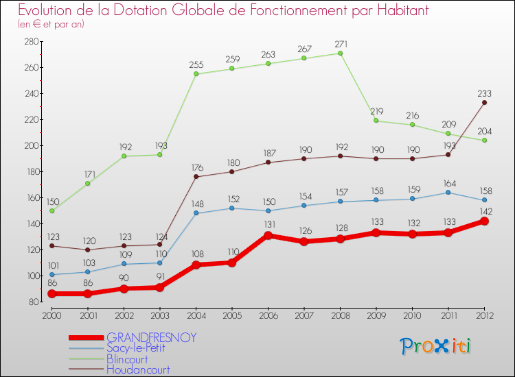 Evolution et montant de la dotation globale de fonctionnement par Habitant pour GRANDFRESNOY et les communes proches Comparaison des dotations globales de fonctionnement par habitant pour GRANDFRESNOY et les communes voisines