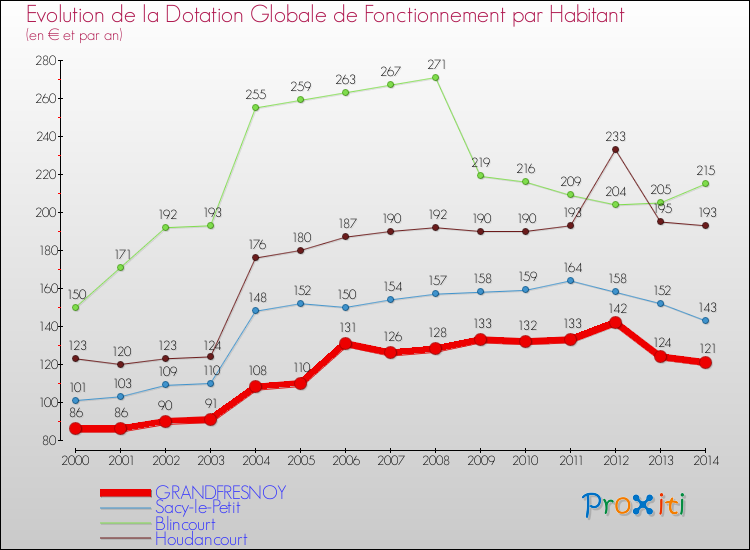 Evolution et montant de la dotation globale de fonctionnement par Habitant pour GRANDFRESNOY et les communes proches de 2000 à 2014. Comparaison des dotations globales de fonctionnement par habitant pour GRANDFRESNOY et les communes voisines de 2000 à 2014.