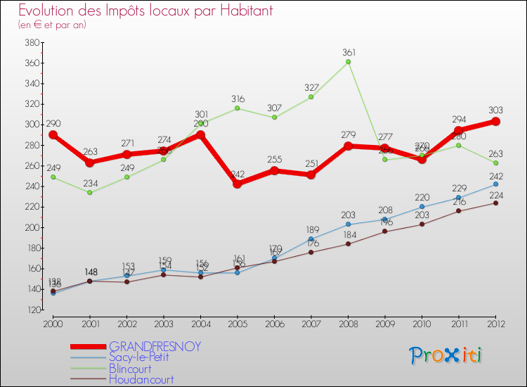 Evolution et montant des impôts locaux par Habitant pour GRANDFRESNOY et les communes proches Comparaison des impôts locaux par habitant pour GRANDFRESNOY et les communes voisines