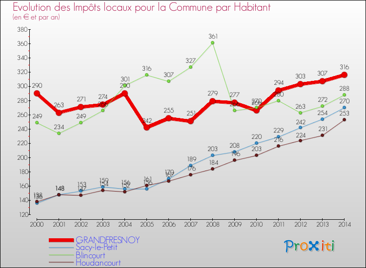 Evolution et montant des impôts locaux par Habitant pour GRANDFRESNOY et les communes proches de 2000 à 2014 Comparaison des impôts locaux par habitant pour GRANDFRESNOY et les communes voisines de 2000 à 2014