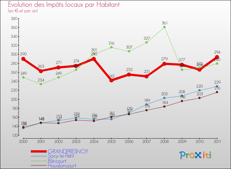 Evolution et montant des impôts locaux par Habitant pour GRANDFRESNOY et les communes proches Comparaison des impôts locaux par habitant pour GRANDFRESNOY et les communes voisines